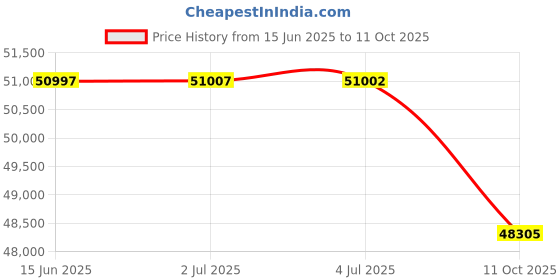 amazon.in ariat Men's Terrain VentTEK 360 Boot ariat Price History Graph from 15 Jun 2025 to 11 Oct 2025