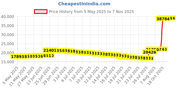 amazon.in ariat womens Fatbaby Western Boot ariat Price History Graph from 5 May 2025 to 6 Nov 2025