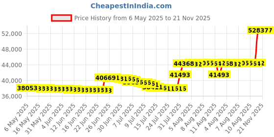 amazon.in ariat womens Savannah Waterproof Boot ariat Price History Graph from 6 May 2025 to 21 Nov 2025