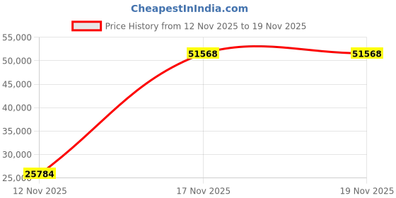 amazon.in ariat Womens Scout Paddock 8 B / Medium(Width) Black ariat Price History Graph from 12 Nov 2025 to 17 Nov 2025