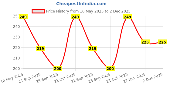 amazon.in aricks Hexagonal Polarized Sunglasses Men Women Geometric Square Small Vintage Metal Frame Retro Shade Glasses, Silver aricks Price History Graph from 16 May 2025 to 1 Dec 2025