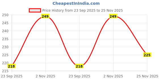 amazon.in ARICKS Square Anti Glare Reading Glasses for Men Women, Computer Readers UV 400 Customise Prescription Price History Graph from 23 Sep 2025 to 25 Nov 2025