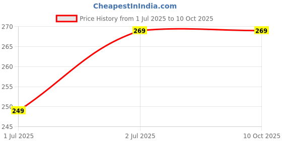 amazon.in ARICO Cobweb Remover Long Extendable| Spider Web Cleaner Brush Only | Web Cleaner Broom Long Extendable| Dust Cleaning Brush for Indoor and Outdoor Web Cleaning - ARB 20 Price History Graph from 1 Jul 2025 to 9 Oct 2025
