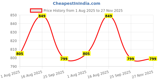 amazon.in arico mart Women's Lehenga set Kanjivaram Silk Pure Zari Unstitched Lehanga With Regular Fit Blouse With Heavy Jacquard Zari Work Dupatta Traditional Half Saree,Multi arico mart Price History Graph from 1 Aug 2025 to 26 Nov 2025