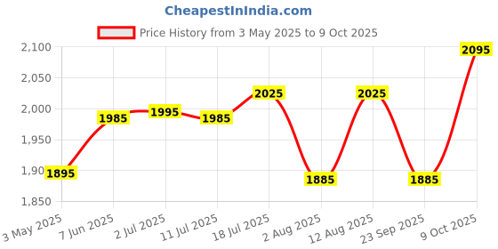 amazon.in Ariel All-In-1 Pod's Washing Detergent Capsules 58 Washes Colours Price History Graph from 3 May 2025 to 9 Oct 2025