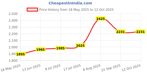 amazon.in Ariel All-In-1 Pod's Washing Detergent Capsules 58 Washes Regular Price History Graph from 18 May 2025 to 11 Oct 2025