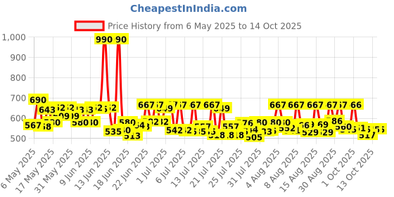 amazon.in Ariel Complete Detergent Powder - 4kg | Removes 100 Tough Stains in 1 wash | Fragrance that lasts for 2 weeks | For Semi Auto Washing Machine & Bucket Wash ariel Price History Graph from 6 May 2025 to 13 Oct 2025