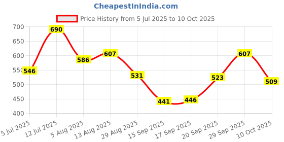 amazon.in Ariel Front Load Matic Liquid Detergent 3Ltr Price History Graph from 5 Jul 2025 to 10 Oct 2025