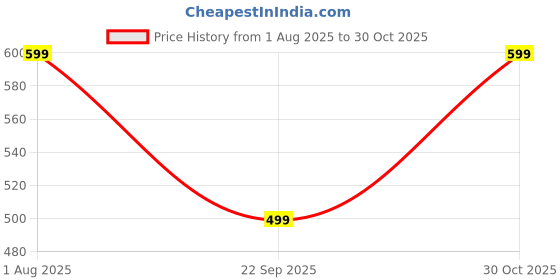 amazon.in ariel Kids Graphic Print Cotton Fleece Full Sleeve Relaxed Hoodie Sweatshirt & Sweatpant Clothing Set for Boys and Girls ariel Price History Graph from 1 Aug 2025 to 30 Oct 2025