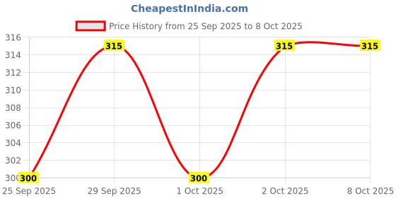 amazon.in Ariel Matic Detergent Powder Front Load - 1kg | Removes 100 Tough Stains in 1 wash | Specially Designed for Washing Machines | Fresh Fragrance Price History Graph from 25 Sep 2025 to 8 Oct 2025