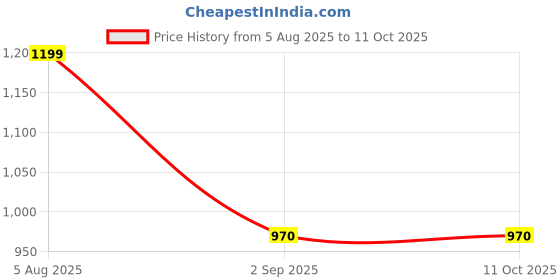 amazon.in Ariel Matic Detergent Powder Front Load - 3kg +1kg free | Removes 100 Tough Stains in 1 wash | Specially Designed for Washing Machines | Fresh Fragrance Price History Graph from 5 Aug 2025 to 11 Oct 2025