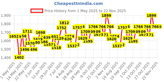 amazon.in Ariel Matic Detergent Powder Front Load - 5kg + 3kg free | Removes 100 Tough Stains in 1 wash | Specially Designed for Washing Machines | Fresh Fragrance ariel Price History Graph from 1 May 2025 to 22 Nov 2025