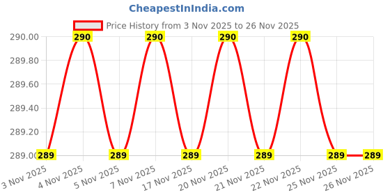 amazon.in Ariel Matic Detergent Powder Top Load - 1kg | Removes 100 Tough Stains in 1 wash | Specially Designed for Washing Machines | Fresh Fragrance ariel Price History Graph from 3 Nov 2025 to 26 Nov 2025