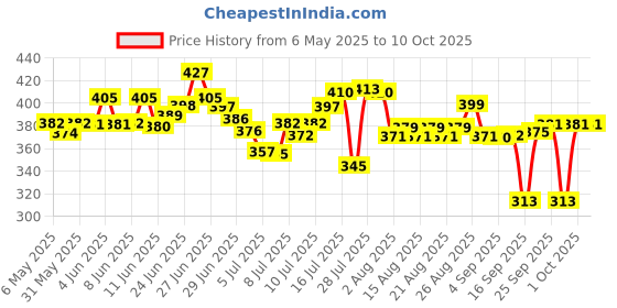 amazon.in Ariel Matic Detergent Powder Top Load - 2kg | Removes 100 Tough Stains in 1 wash | Specially Designed for Washing Machines | Fresh Fragrance ariel Price History Graph from 6 May 2025 to 10 Oct 2025