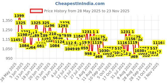 amazon.in Ariel Matic Detergent Powder Top Load - 4kg + 2kg + 500ml Liquid free | Removes 100 Tough Stains in 1 wash | Specially Designed for Washing Machines | Fresh Fragrance ariel Price History Graph from 28 May 2025 to 23 Nov 2025