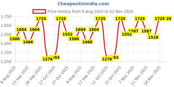 amazon.in Ariel Matic Detergent Powder Top Load - 5kg + 3kg + 500ml Liquid free | Removes 100 Tough Stains in 1 wash | Specially Designed for Washing Machines | Fresh Fragrance Price History Graph from 8 Aug 2025 to 22 Nov 2025
