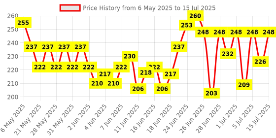 amazon.in Ariel Matic Liquid Detergent, Front Load, 1 Litre, Pack Of 1 ariel Price History Graph from 6 May 2025 to 15 Jul 2025
