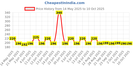 amazon.in Ariel Matic Liquid Detergent, Top Load, 1 Litre Price History Graph from 14 May 2025 to 10 Oct 2025