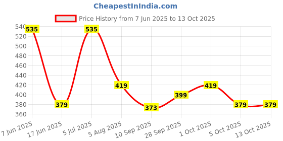 amazon.in Ariel Matic Liquid Detergent Top Load 2 Ltr + 500 ML Free ariel Price History Graph from 7 Jun 2025 to 13 Oct 2025