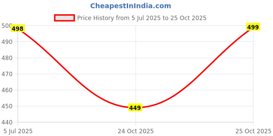amazon.in ariel Men 95% Cotton, 5% Spandex Briefs (Pack of 3) ariel Price History Graph from 5 Jul 2025 to 25 Oct 2025