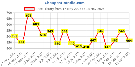 amazon.in Ariel Top Load Matic Liquid Detergent 3Ltr ariel Price History Graph from 17 May 2025 to 13 Nov 2025