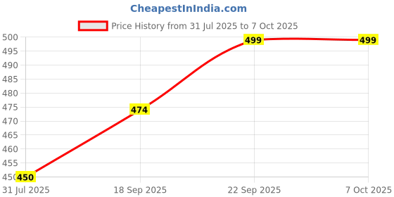 amazon.in ariel Women's Regular Shorts(Pack of 2) ariel Price History Graph from 31 Jul 2025 to 7 Oct 2025