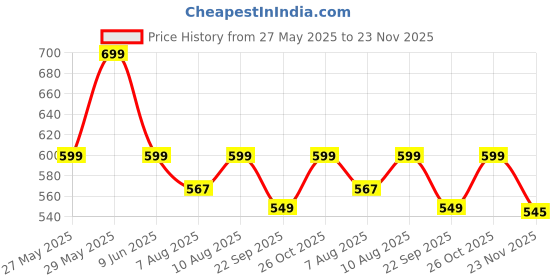 amazon.in ariel Women's Regular Shorts(Pack of 3) ariel Price History Graph from 27 May 2025 to 23 Nov 2025
