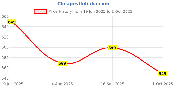 amazon.in ariel Women's Regular Shorts(Pack of 3) ariel Price History Graph from 19 Jun 2025 to 1 Oct 2025