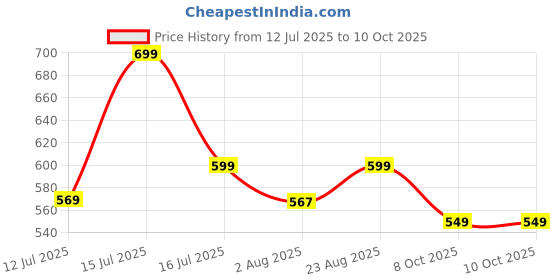 amazon.in ariel Women's Regular Shorts(Pack of 3) ariel Price History Graph from 12 Jul 2025 to 10 Oct 2025