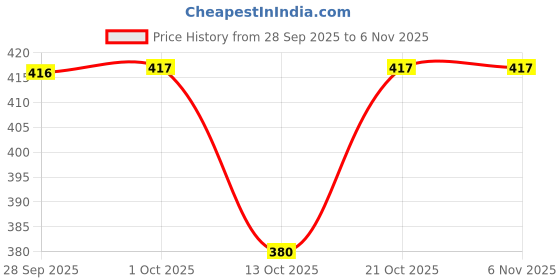 amazon.in aries agro limited ARIES Combical – Calcium-Based Plant Health Enhancer in Granular Form | 1 Kg Water-Soluble Support for Drip & Foliar Systems | Free-Flowing Multi-Mineral Blend for Plant Vitality aries agro limited Price History Graph from 28 Sep 2025 to 6 Nov 2025