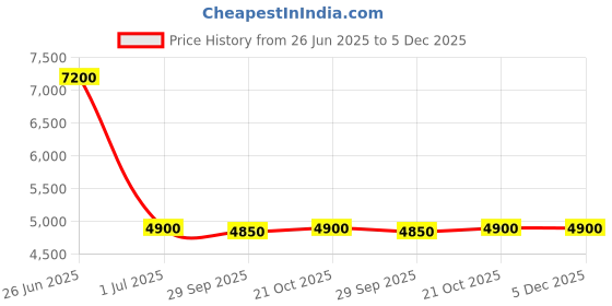 amazon.in Ariete Stainless Steel Modern 2854 2 Kw 1.7 Liter Red,2000 Watts ariete Price History Graph from 26 Jun 2025 to 5 Dec 2025