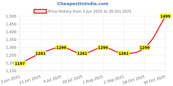 amazon.in arihant gems & jewels 7 Mukhi Rudraksha Pendant with 925 Silver Trishul | Natural & Certified | Astrological Healing | Positive Energy | Unisex for Men & Women arihant gems & jewels Price History Graph from 3 Jun 2025 to 30 Oct 2025