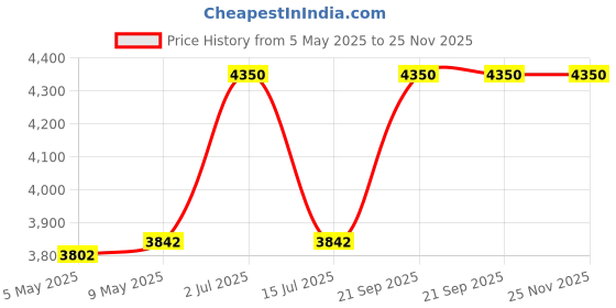 amazon.in arihant gems & jewels Arihant Gems and Jewels® 14.25 Ratti White Opal Gemstone with 925 Silver Adjustable Ring | Natural and Certified | Astrological Gemstone | Unisex Both for Men & Women arihant gems & jewels Price History Graph from 5 May 2025 to 24 Nov 2025