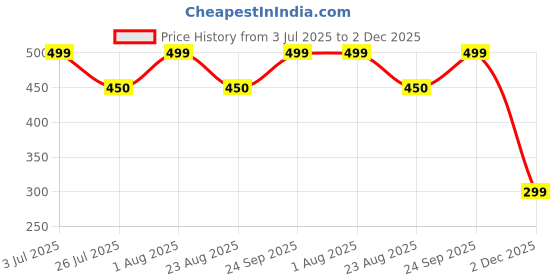 amazon.in arihant gems & jewels Arihant Gems and Jewels® 4 Mukhi Nepali Rudraksha | Natural & Certified | Astrological Four-Faced Rudraksha for Positive Energy | Unisex for Men & Women arihant gems & jewels Price History Graph from 3 Jul 2025 to 2 Dec 2025