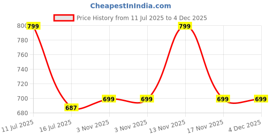 amazon.in arihant gems & jewels Arihant Gems and Jewels® Unisex Tiger Eye Bracelet (Certified) – Natural 8mm/10mm Beads | Stretchable Elastic Fit | Astrological Gemstone arihant gems & jewels Price History Graph from 11 Jul 2025 to 4 Dec 2025