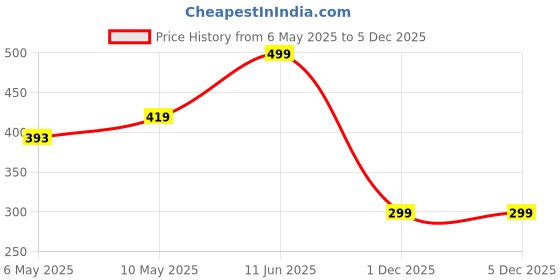 amazon.in ARIHANT GEMS & JEWELS Brown Certified 6 Mukhi Nepali Rudraksha for Unisex arihant gems & jewels Price History Graph from 6 May 2025 to 5 Dec 2025