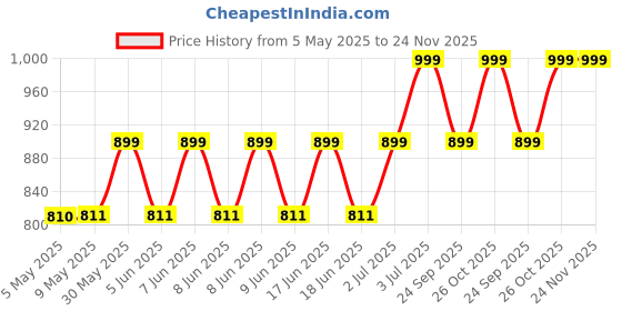 amazon.in arihant gems & jewels Arihant Gems and Jewels® 2 Mukhi Indian Rudraksha with 925 Silver Pendant | Natural & Certified | Astrological Two-Faced Rudraksha for Positive Energy | Unisex for Men & Women arihant gems & jewels Price History Graph from 5 May 2025 to 23 Nov 2025