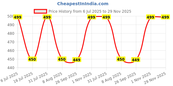 amazon.in arihant gems & jewels Arihant Gems & Jewels® 4 Mukhi Faced Rudraksha | Natural & Certified | Astrological Benefits | Positive Energy | Unisex for Men & Women (Nepali Rudraksha) arihant gems & jewels Price History Graph from 6 Jul 2025 to 29 Nov 2025
