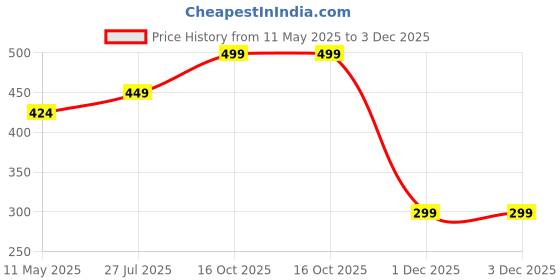 amazon.in arihant gems & jewels Arihant Gems and Jewels® 4 Mukhi/Faced Nepali Rudraksha | Natural & Certified | Astrological Benefits | Positive Energy | Unisex for Men & Women arihant gems & jewels Price History Graph from 11 May 2025 to 3 Dec 2025