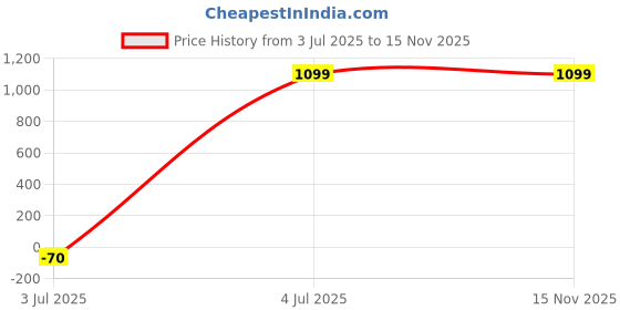 amazon.in arihant gems & jewels Arihant Gems and Jewels® 4 Mukhi/Faced Nepali Rudraksha with 925 Silver Trishul Pendant | Natural & Certified | Astrological Rudraksha for Positive Energy | Unisex Design for Men & Women arihant gems & jewels Price History Graph from 3 Jul 2025 to 15 Nov 2025