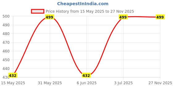 amazon.in arihant gems & jewels Arihant Gems and Jewels® 5 Mukhi Indonesia Rudraksha Bracelet with Evil Eye (Nazar Suraksha Kawach) – Natural & Certified arihant gems & jewels Price History Graph from 15 May 2025 to 27 Nov 2025