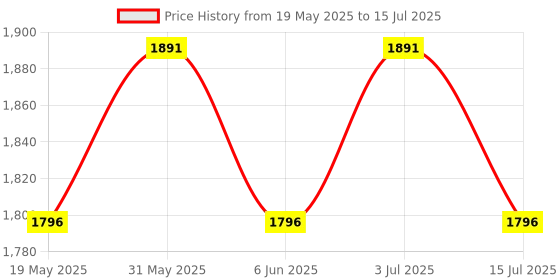 amazon.in arihant gems & jewels Arihant Gems and Jewels® Natural Red Ruby String | Natural & Certified | Astrological String | Positive Effect | Unisex Both for Men & Women arihant gems & jewels Price History Graph from 19 May 2025 to 15 Jul 2025