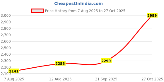 amazon.in Arihant Gems and Jewels® Sphatik/crystal Jaap Mala for Pooja (108+1 Beads) | Natural & Certified | Astrological Beads | Positive Effect | Unisex Both for Men & Women Price History Graph from 7 Aug 2025 to 27 Oct 2025