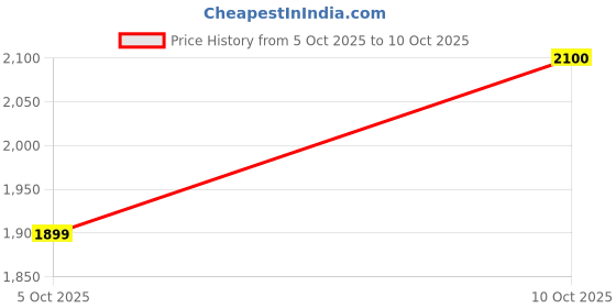 amazon.in Arihant Gems and Jewels® Sphatik/crystal Jaap Mala for Pooja (108+1 Beads) | Natural & Certified | Astrological Beads | Positive Effect | Unisex Both for Men & Women Price History Graph from 5 Oct 2025 to 10 Oct 2025