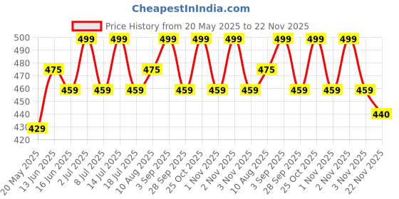 amazon.in arihant plazma Women's Cotton Lycra 4 Way Stretchable Ankle Length Leggings Combo Pack of 2 Leggings Free Size (to Fit Waist Size 24" Inches to 36" Inches) arihant plazma Price History Graph from 20 May 2025 to 22 Nov 2025
