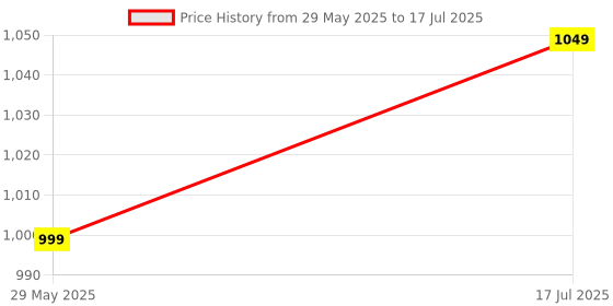 amazon.in zouk Arika Zipper Wallet - Tidal Wave | Stylish, Spacious & Trendy Wave Pattern zouk Price History Graph from 29 May 2025 to 17 Jul 2025