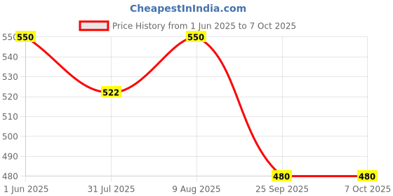 amazon.in ARINEO Universal AI Gun (Artificial Insemination Gun) For Veterinary Use Only Auto Lock, 1 Pcs. Price History Graph from 1 Jun 2025 to 7 Oct 2025