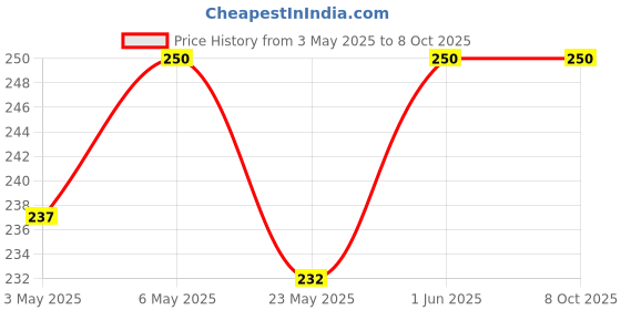 amazon.in arino 2PCS E14 to B22 Screw Base Ceramic Lamp Holder Adapter Converter, PIN to Screw Type, for Bulb and LAMP arino Price History Graph from 3 May 2025 to 8 Oct 2025