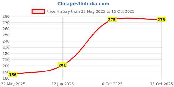 amazon.in ARINO E27 to B22 Screw Base Socket Ceramic Lamp Holder Light Bulb Adapter Holder Converter (WS-AK-07) Price History Graph from 22 May 2025 to 15 Oct 2025