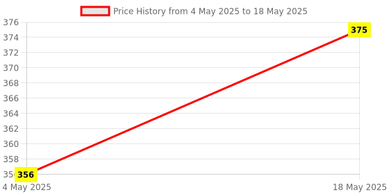 amazon.in ARINO (ORIGINAL)(WITH ELEMENT)(1-OFF-2 / ON-OFF-ON) 22MM ROTARY SWITCH XB5AD33N 3 WAY SELECTOR SWITCH 3WAY SELECTOR SWITCH 3POSITION SWITCH ON OFF SWITCH 22MM SELECTOR SWITCH Price History Graph from 4 May 2025 to 18 May 2025